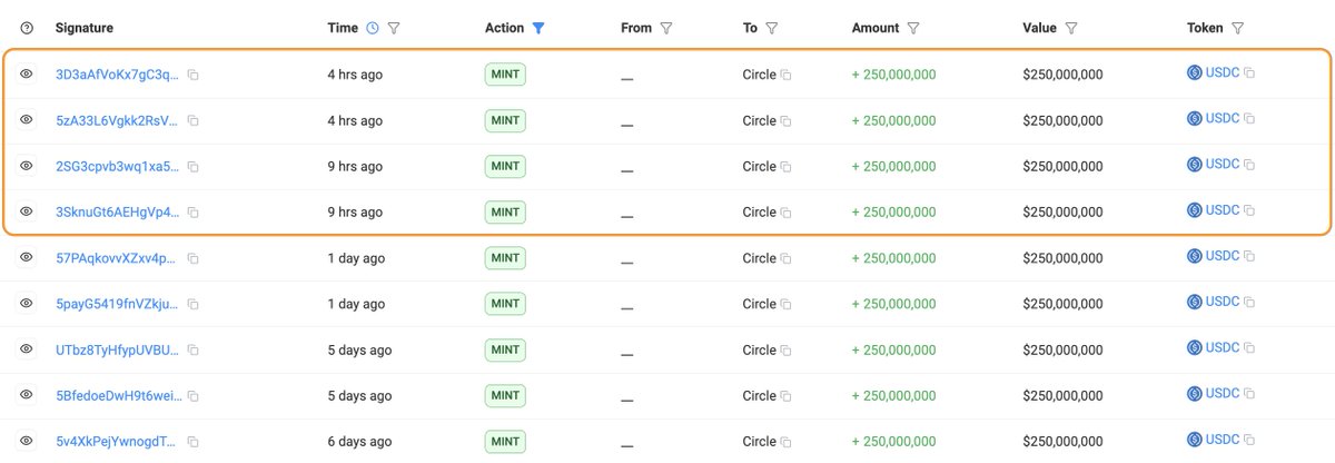 Circle今日在Solana铸造10亿USDC，2026年迄今总铸造量达42.5亿