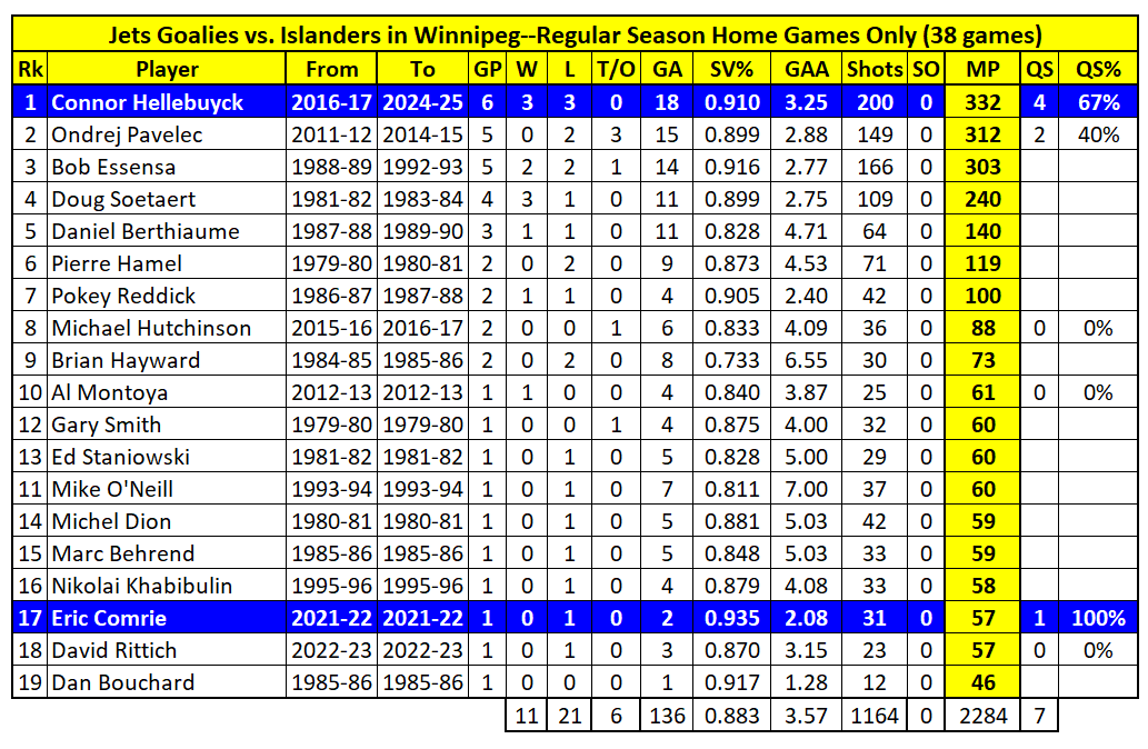 13-Jan-26🇨🇦#Isles have scored 143 goals (w/7 empty netters) in 38 regular season road games vs #GoJetsGo Here are the busiest #GoJetsGo goalies in #Winnipeg-19 different Jets have faced #Islanders-At home Jets've never SO Isles #WPGvsNYI #AdoptDontShop