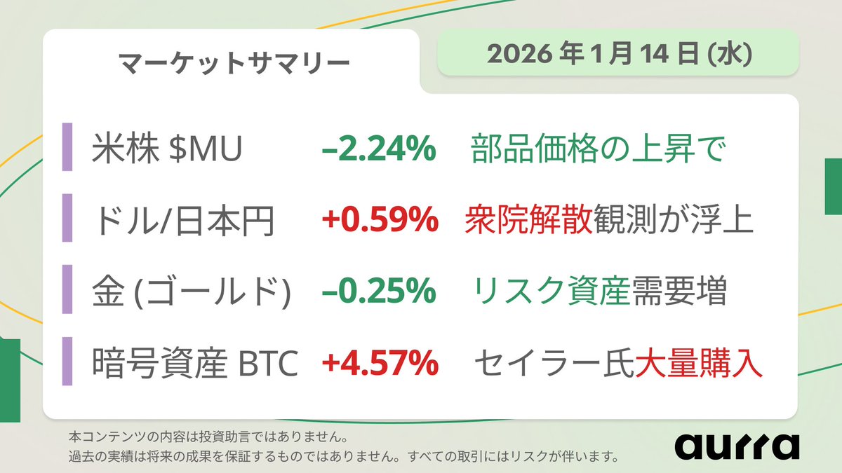🌎 マーケットサマリー｜2026年1月14日(火) 米コア #CPI が予想を下回り、追加利下げ観測が再燃。 📉 マイクロン $MU  -2.24%、部品コスト上昇が重荷 💱 ドル/円 $USDJPY +0.59%、高市首相の衆院解散案観測で 🧈 金 $XAUUSD  -0.25%、リスク資産志向の強まり 🪙 ＃ビット ...