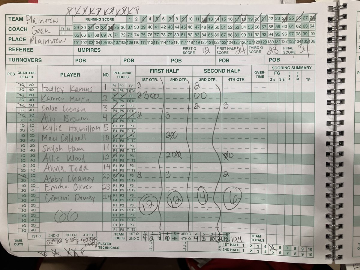 ArdmoreitePreps's tweet photo. FINAL: #LoneGroveLadyHorns defeat #PlainviewLadyIndians 51-34.
#OKpreps #HSbasketball https://t.co/Lt6yVOfFP6