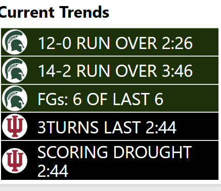 8:35 left 2H | Indiana trails 65-53.

The current state of affairs for #iubb: