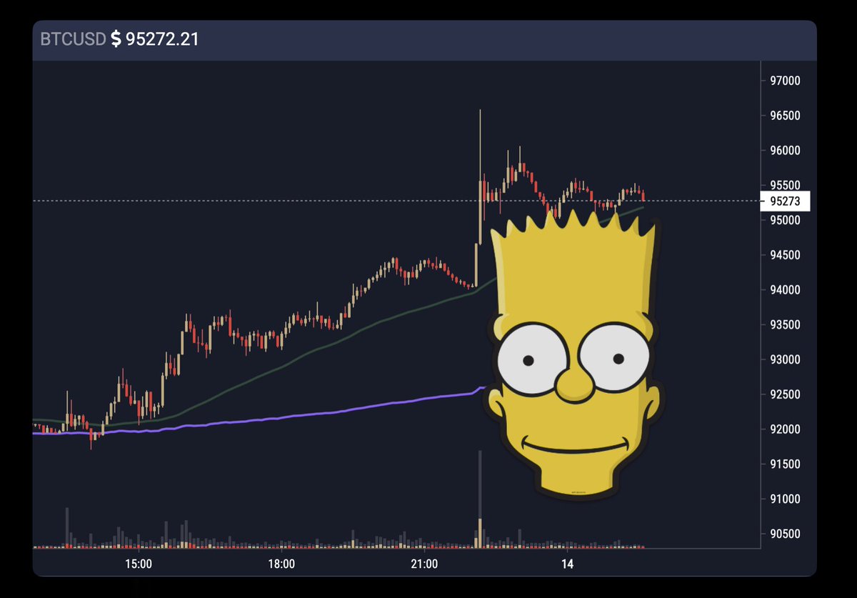 Brace yourselves.... the $BTC BART is incoming....