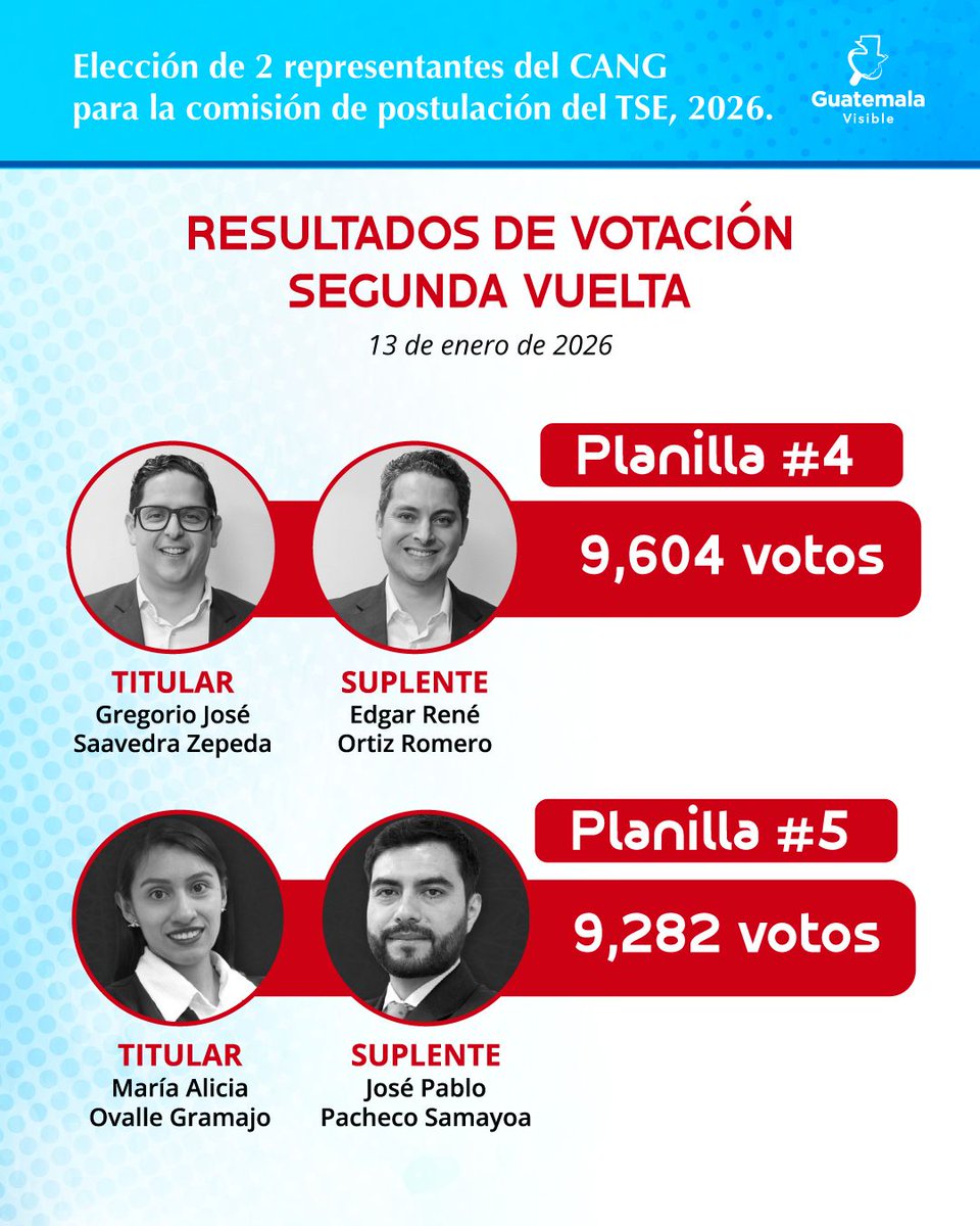 📊𝗥𝗘𝗦𝗨𝗟𝗧𝗔𝗗𝗢𝗦 𝗗𝗘 𝗘𝗟𝗘𝗖𝗖𝗜𝗢𝗡

18 mil 886 colegiados activos del <a href="/CangGuatemala/">Colegio de Abogados y Notarios de Guatemala</a> emitieron su voto en la segunda vuelta de la elección de 2 representantes para la comisión de postulación del Tribunal Supremo Electoral.

#ElecciónTSE2026
#elTSE2026