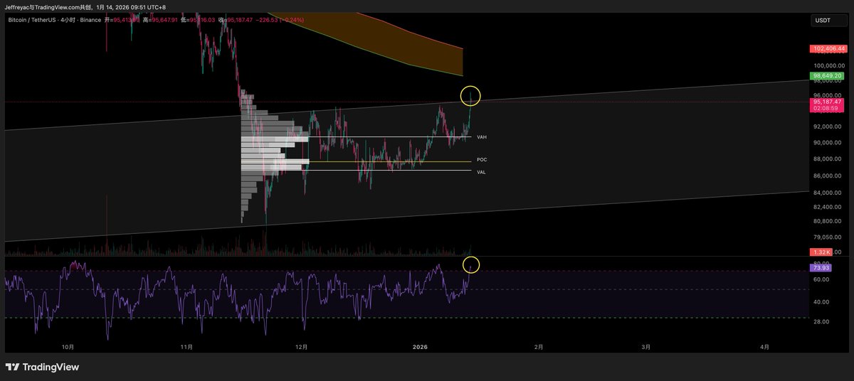 $BTC  价格位于上升通道上沿，又靠近牛市支撑带下沿，这里本就是容易受阻的位置, 加上4小时级别 RSI 超买, 短期动能偏透支

若后续能连续站稳 95k，才有机会继续向上测试牛市支撑带
若站不稳，更合理的路径是回落 POC 附近（≈86k 的密集多头流动性）, 极端情况下才会去测试通道下沿 ≈82k (概率较低)