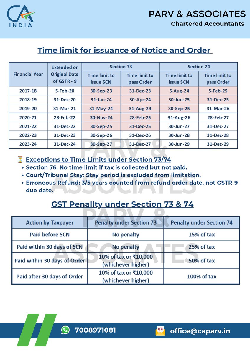 kannadatrolls2's tweet image. 📢 GST Time Limits &amp;amp; Penalties – All in One Snapshot!
📅 Stay ahead with key timelines under Section 73 &amp;amp; 74 for issuance of SCN &amp;amp; Orders.

📌 Bookmark this for future reference!

#GSTUpdate #Section73 #Section74 #GSTNotice #GSTPenalty #TaxCompliance #Parv #GSTIndia