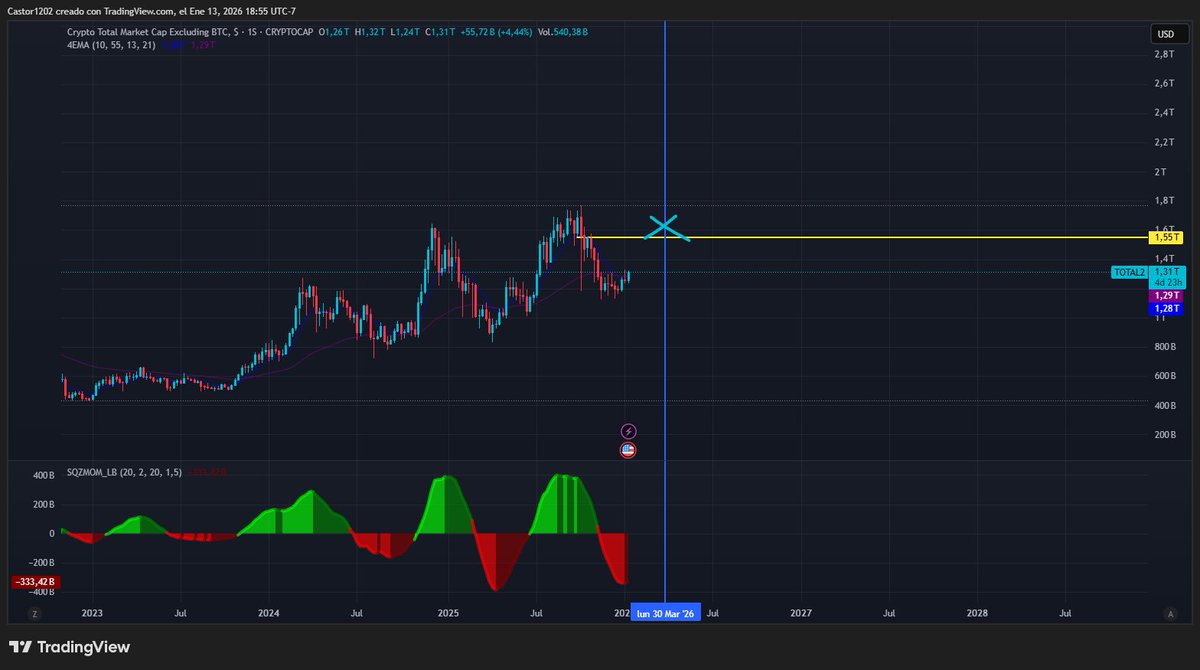 Kazper02's tweet photo. El tiempo se nos acaba las #Altcoins no fueron lo que esperábamos en este ciclo. 2 Meses nos quedan para salirse, el mercado dará la oportunidad para salirse pero hay que estar PILAS el punto es no perder toca salir tablas y tomar esas pequeñas ganancias.#CryptoSafety #CryptoNews https://t.co/yhdYtLXAOX