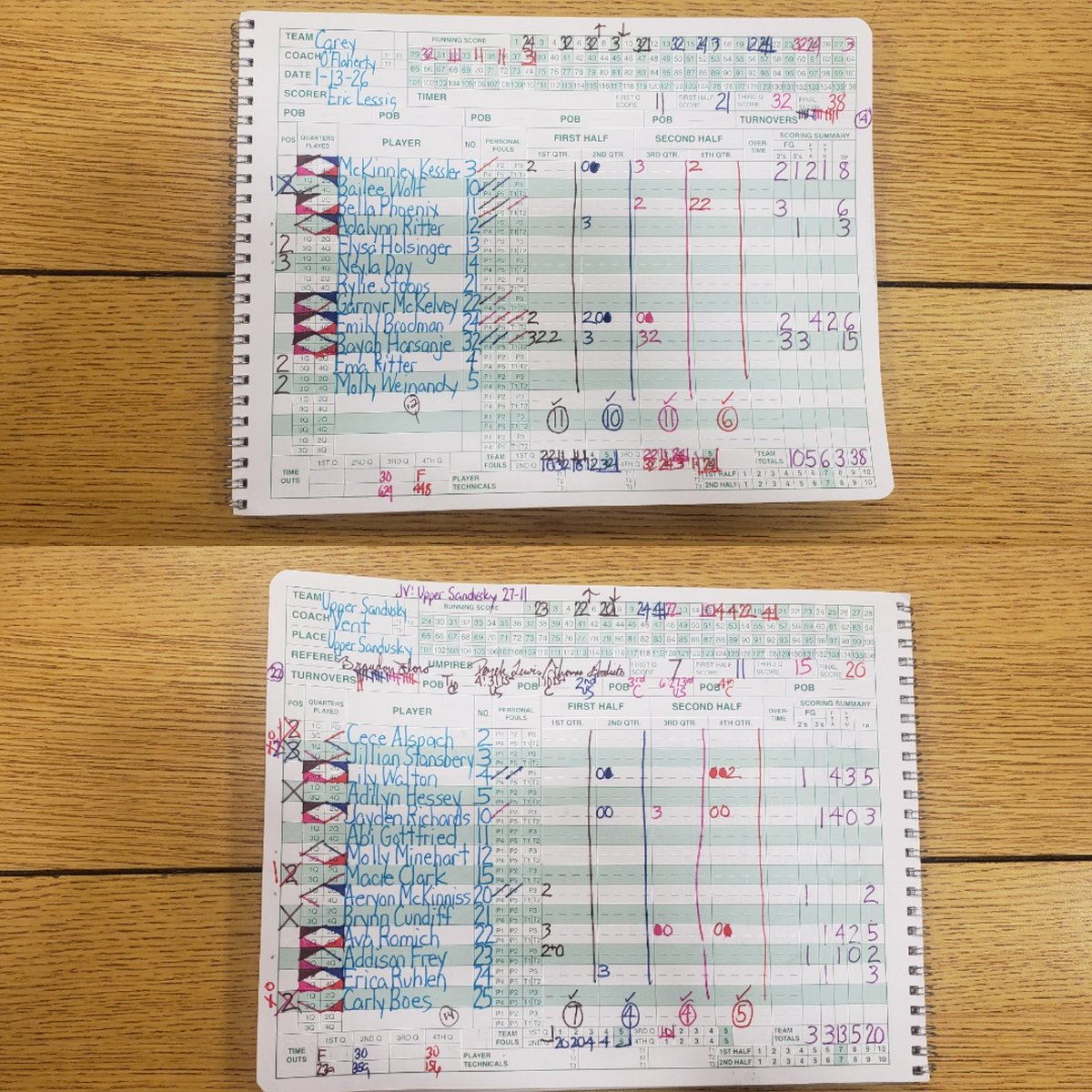 EricLessig's tweet image. GIRLS: Carey 38, Upper Sandusky 20

JV: Upper Sandusky 27-11