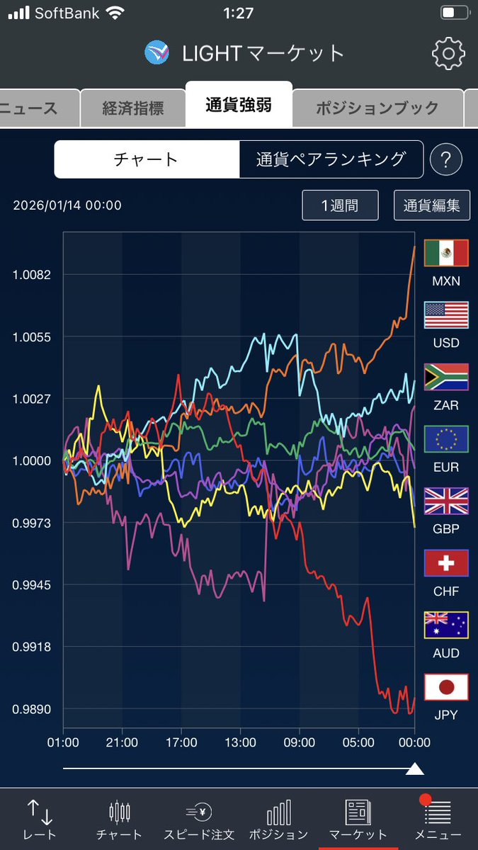 今朝あげようとしたんだけど ツイッター調子悪くてあげられなかったヤツ 昨日とここ1週間の通貨強弱チャートです 🇲🇽ペソ強い  銀の最大の算出国だからかな あ、しるばーまた高猫した