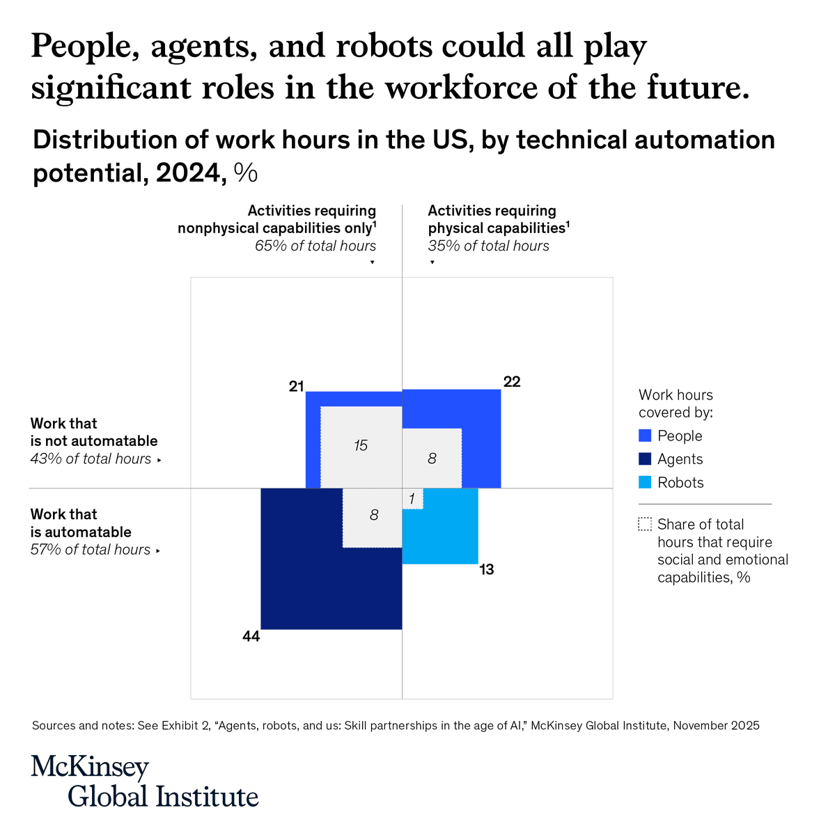 At current levels of capability, AI agents could perform tasks that occupy 44% of US work hours today, and robots 13%.

That means more than half of current work hours could be automated with today’s technologies.

But work that draws on social and emotional skills remains