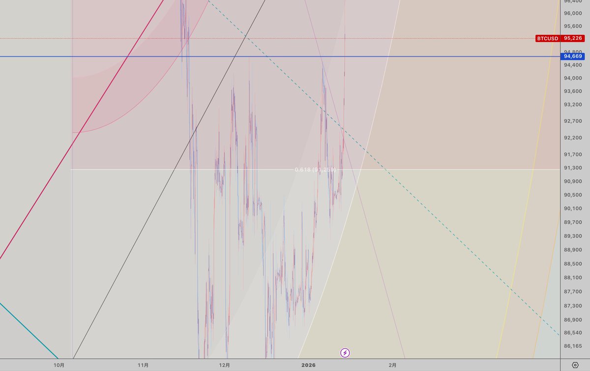 BTCUSD 日足 ビットコイン サポートチェックにも注目。 白アークVS緑Cフォーク。。 #BTC #ビットコイン #BITCOIN