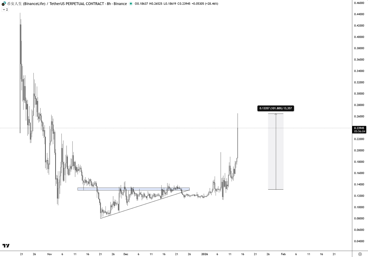 + 100% for our 币安人生 position

GG