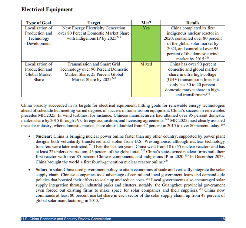 PRC_Dragon's tweet image. 美中经济与安全审查委员会(U.S.-China Economic and Security Review Commission)在2024年出具的有关中国制造2025（MIC2025）报告，我摘取了电力装备这一项部分，其中核能情况评估如图所示。虽然张嘴又是窃取西屋技术这种老掉牙的话术，中国的核能现在其实就是第一了，只不过还需要时间把存量提上去。