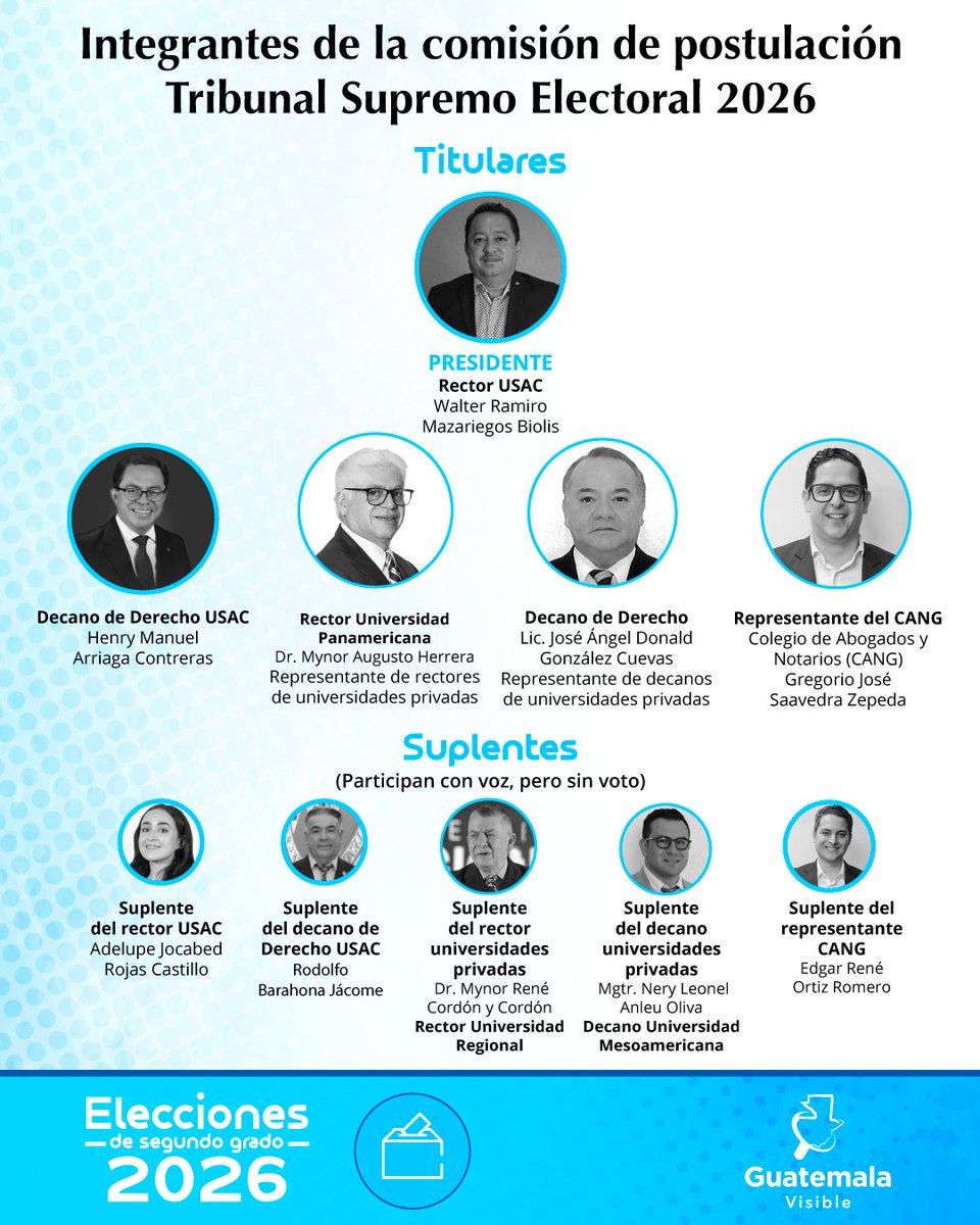 guatevisible's tweet photo. ❗𝗖𝗢𝗠𝗜𝗦𝗜𝗢́𝗡 𝗖𝗢𝗠𝗣𝗟𝗘𝗧𝗔 ❗

Los 10 integrantes de la comisión de postulación del @TSEGuatemala 2026 ya están definidos.

🔎 Te compartimos la conformación de la comisión actualizada.

#ElecciónTSE2026
#elTSEimporta https://t.co/CeQ8aoELto