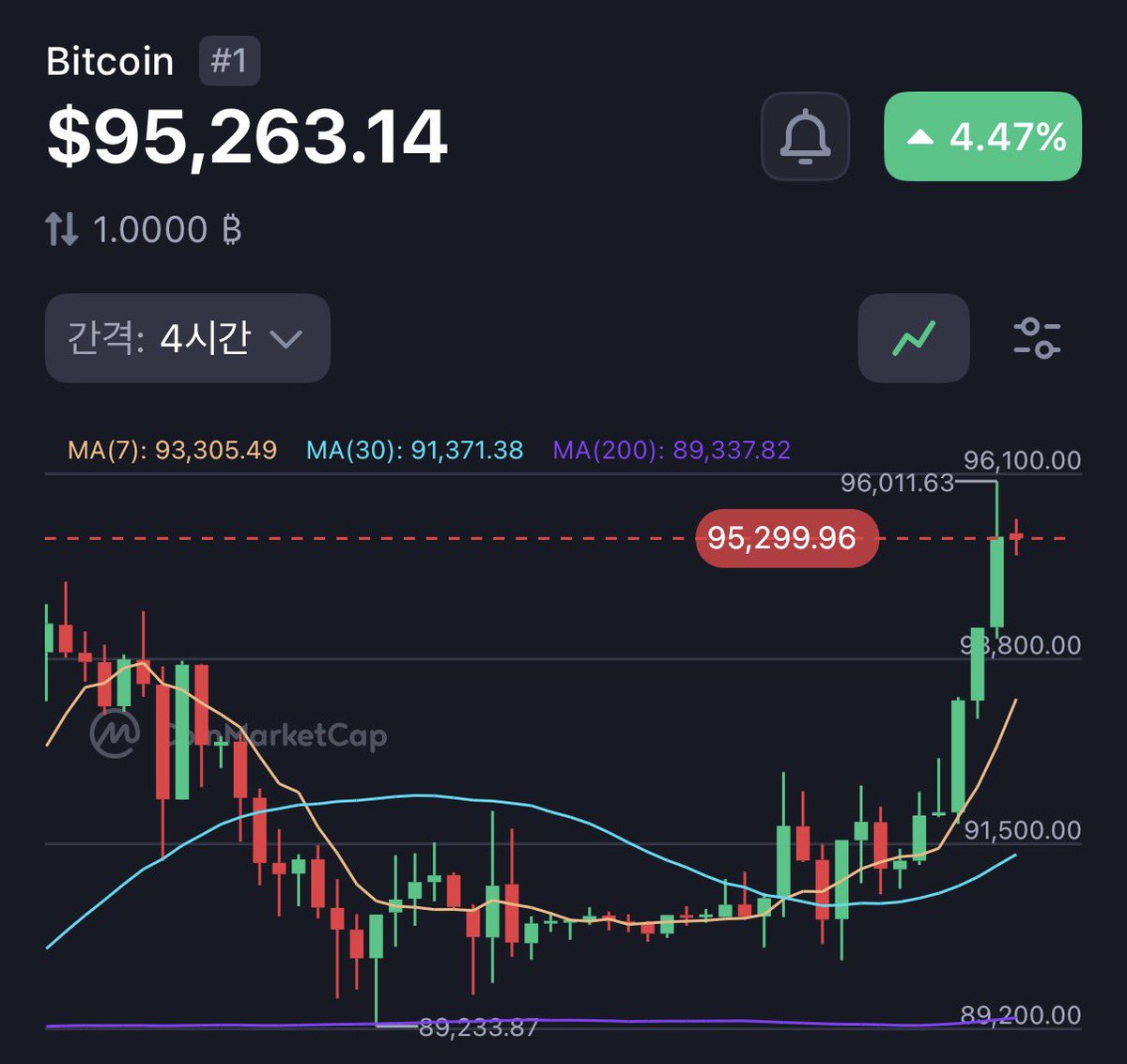 비트코인체크카드[구글도배,구글찌라시 텔 𝑮𝑺𝑬𝑶8]비트24시간매입.gmv