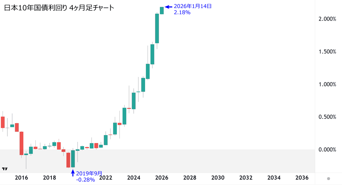 日本の長期金利がどんどん上がっているのに
円高にならず、円安がどんどん進み、
ドル円160円突破目前まできました

もはや、これは
今年一番のホラー映画ではなかろうか🧟

全日本が泣くホラー映画
この映画は実話です
#ドル円