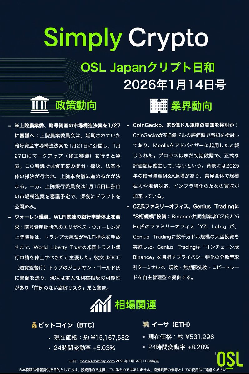 🌞OSLJapanクリプト日和｜1月14日号 📢 注目ニュースまとめ： - 米上院農業委、暗号資産の市場構造法案を1/27に審議へ -  ウォーレン議員、WLFI関連の銀行申請停止を要求 - CoinGecko、約5億ドル規模の売却を検討か - CZ氏ファミリーオフィス、Genius  Tradingに“8桁規模 ...