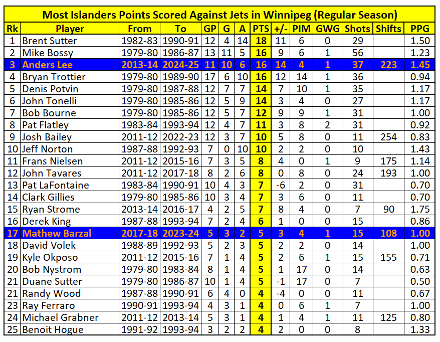 13-Jan-26🇨🇦#Isles have scored 143 goals against (with 231 assists) #GoJetsGo in 38 regular season road games-Here're top #NYI point getters in #Winnipeg-108 diff #Islanders have registered at least 1 point vs Jets on the road-Anders Lee climbing the list #WPGvsNYI #AdoptDontShop