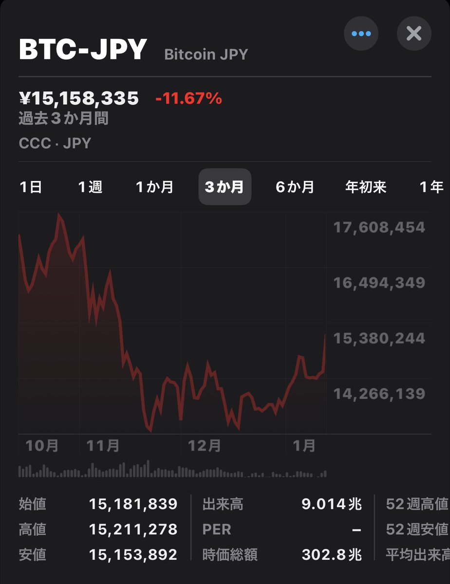 今日は #ビットコイン 押し目拾えた#株クラ 民の大勝利ですね😊 etf待ちの私は未だ保有ないですが😰