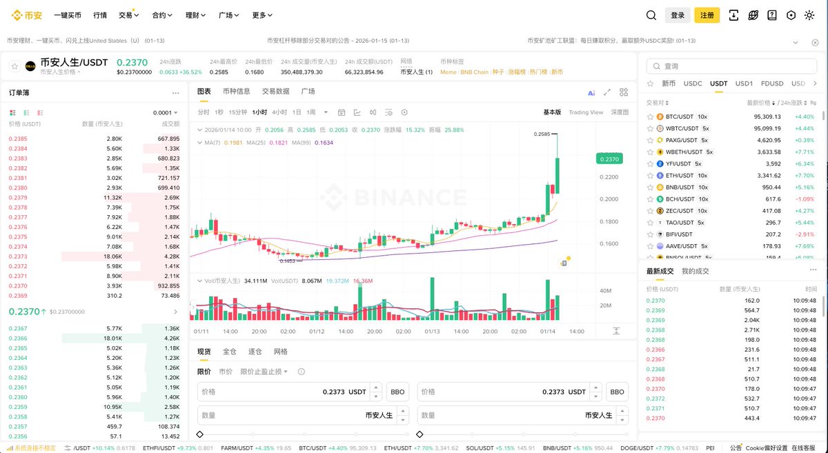 Binance #币安人生刚刚又开始暴涨了📈 3分钟上涨13.2% 24小时涨幅超40% 现价$0.237 TVL：2亿美元第一个上线的中文MEME  会冲上10 亿TVL 吗？