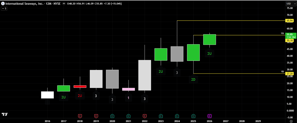 chuckthetrader's tweet image. $INSW 3-2D-2U year with room #thestrat #insw