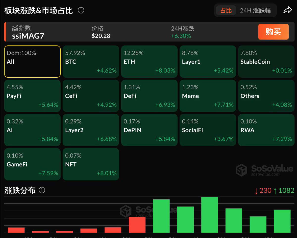 加密市场普涨，NFT板块领涨超8%，BTC突破9.5万美元根据SoSoValue数据，加密市场各板块在连续回调后普遍上涨，24小时涨幅约为3%到8%。  Bitcoin (BTC)上涨4.34%，突破9.5万美元