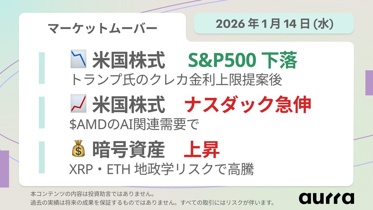 🗓️ マーケットムーバー｜2026年1月14日(火) ・ S&P500指数 $SPX は、トランプ氏のクレジットカード金利上限設定案を警戒し下落。  ・ ナスダック100指数 $NDX は、AI需要拡大を背景にAMD $AMD が急伸。 ・ 暗号資産リップル $XRPUSD 、イーサリアム  $ETHUSD は、米イラン ...