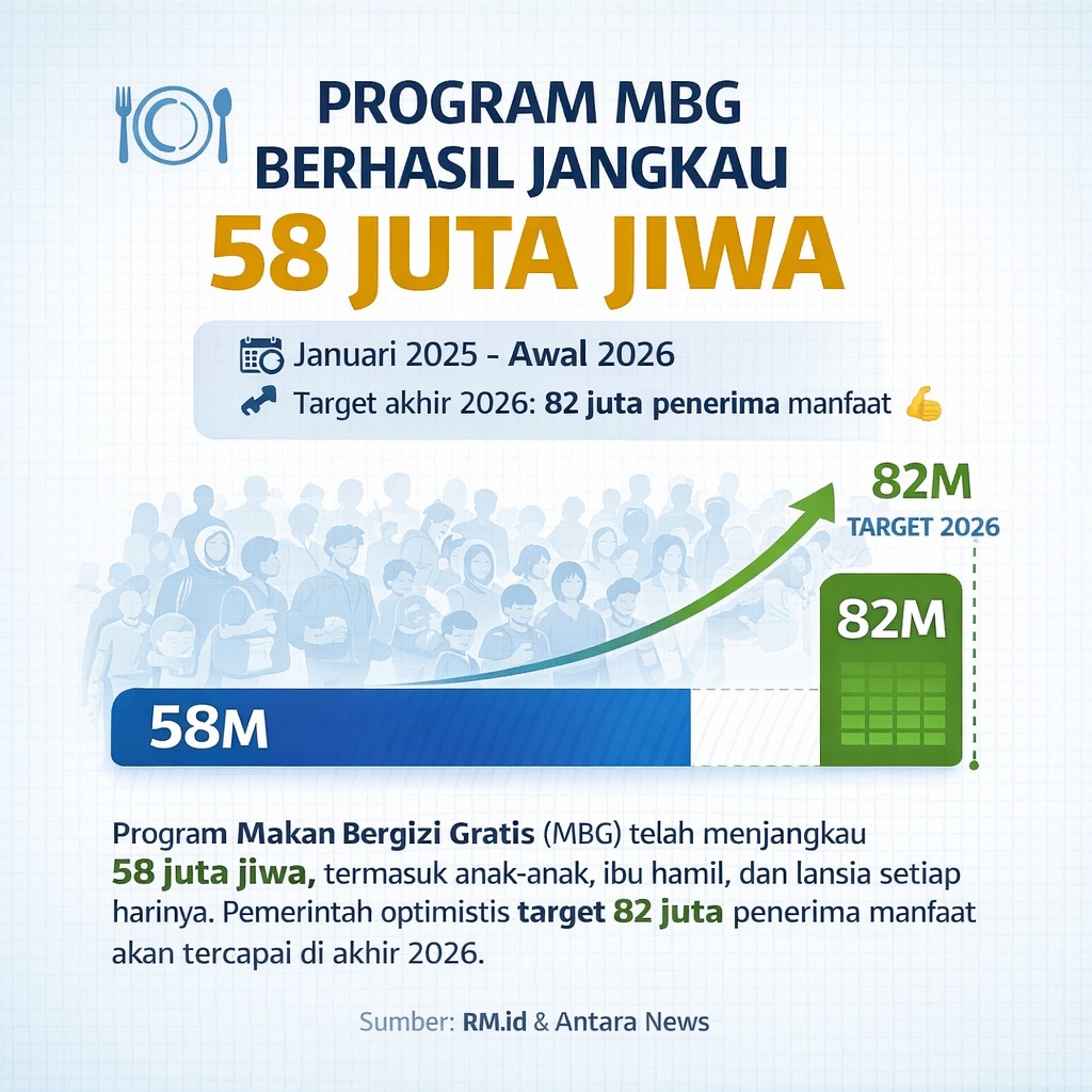 poorphobieu's tweet image. Program MBG keren banget! 🎉 Jangkau 58 juta jiwa di awal 2026, kita gas ke target 82 juta di akhir tahun! Ayo dukung terus! 💪✨