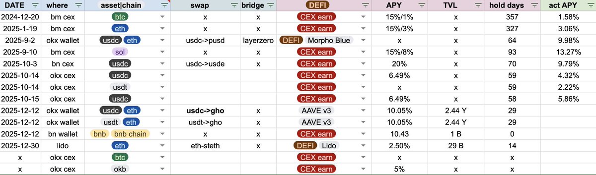 INFJ的Web3理财：
1️⃣大饼，二饼，索拉拉 Buy&amp;Hold+稳定币
2️⃣勤勤恳恳CeFi+DeFi
3️⃣全给打土狗+开合约交学费了

完
$BTC $ETH $SOL $stablecoin $Yield #Web3