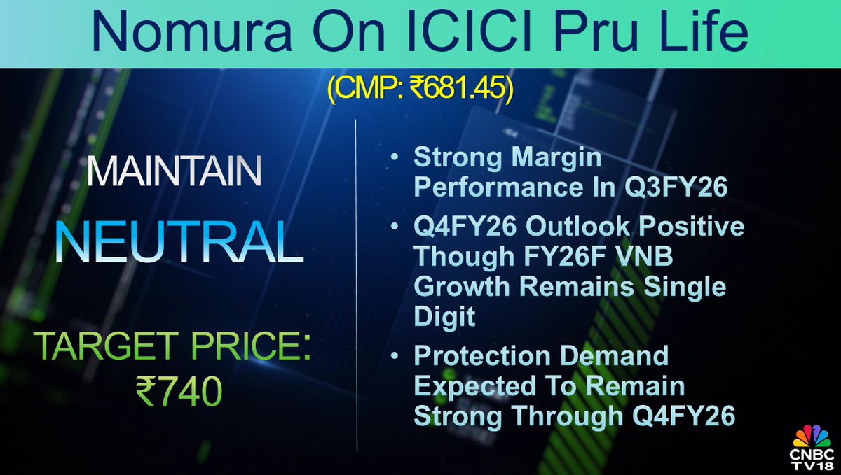 CNBCTV18Live's tweet image. #CNBCTV18Market | #Nomura's neutral call on #ICICIPruLife: Target price at ₹740/sh, Q4FY26 outlook positive though FY26 VNB growth remains in single digit