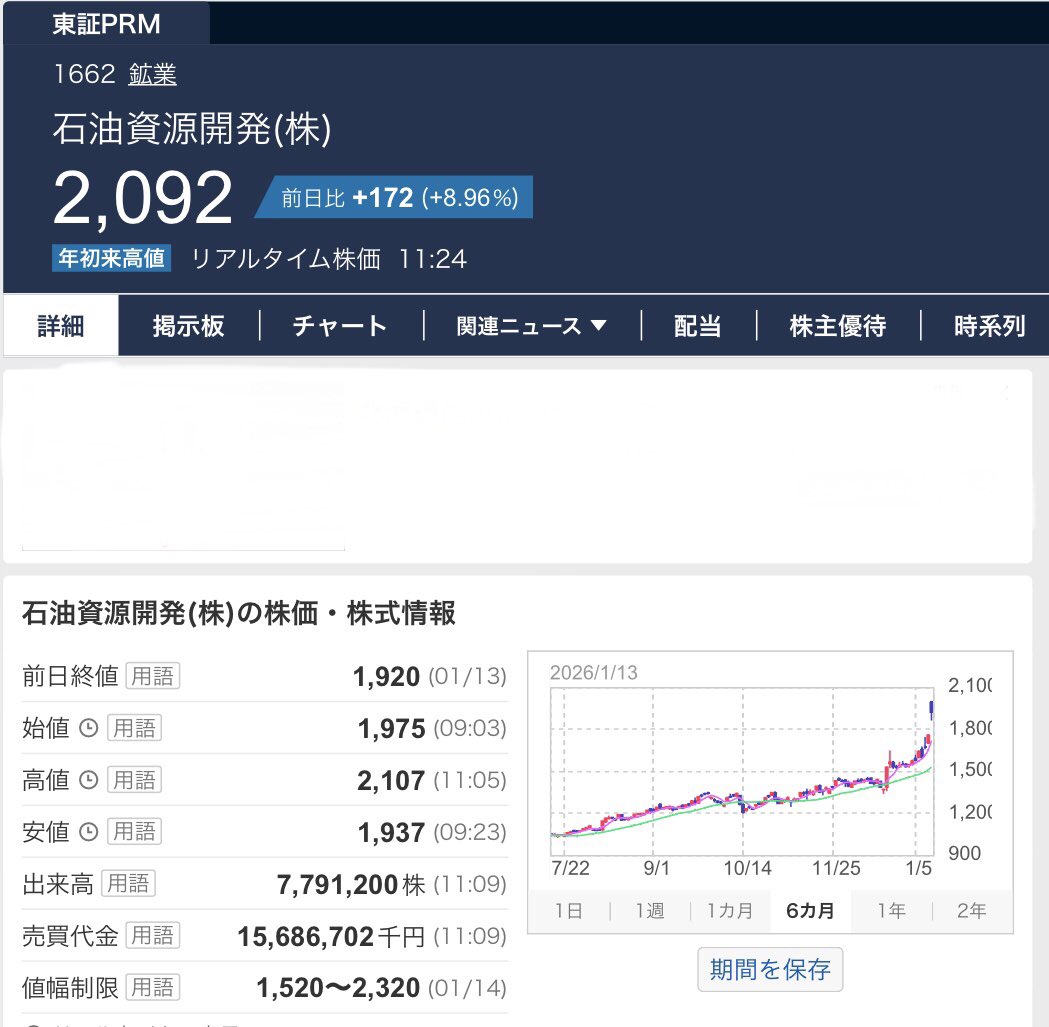 高配当だった石油資源開発 連日意味不明の爆上げで 高配当チームから脱落していた😭 寂しいけど、嬉しい😭 #一喜一憂 #石油資源開発