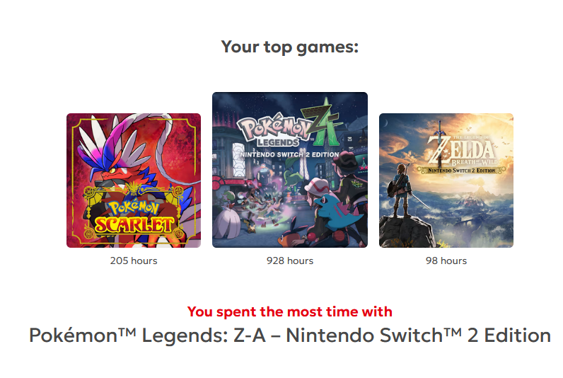 XaPhobia's tweet photo. Are we really surprised? With how much I play pokemon and then the ten playthroughs I've done in BotW, I'm actually surprised 3rd place is <100 hours. https://t.co/SPoLAe7ikS