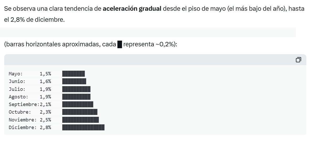 <a href="/juanfloreschaar/">Juan Gabriel Flores</a> <a href="/JMilei/">Javier Milei</a> Si "La inflación es siempre y en todo lugar un fenómeno monetario generado por un exceso de oferta de dinero" según Milei y, el gobierno de Milei no emitió durante 2025, por que motivo la inflación crece todos los meses desde mayo 2025 a la fecha ?