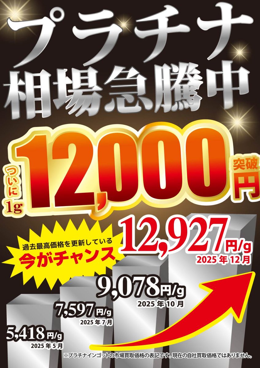 金プラチナ売るなら #お宝創庫 ‼️ 金価格は連日の最高値更新中。⤴️⤴️ ついに金相場24,000円を突破！ 本日の買取価格はこちら‼️⬇️⬇️  18K 1g 1⃣7⃣1⃣8⃣6⃣円 24K 1g 2⃣4⃣2⃣8⃣0⃣円 Pt.950 1g 1⃣0⃣0⃣1⃣3⃣円 売るなら今がチャンス！  #お宝創庫中村店 ...