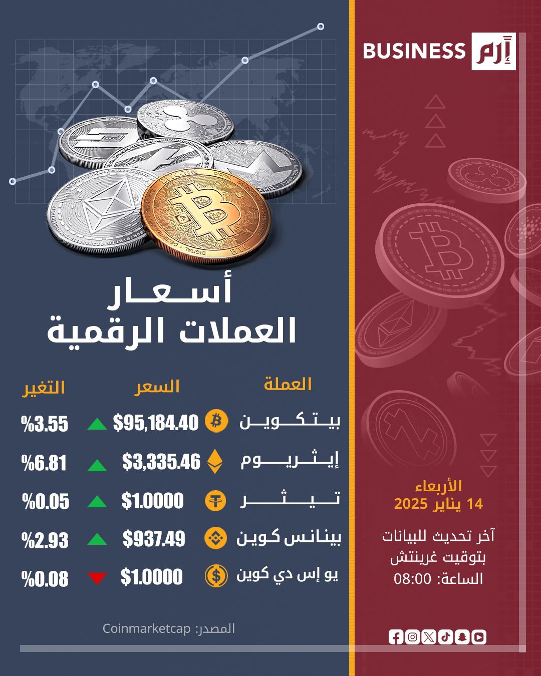 عاجلشهدت أسعار العملات المشفرة ارتفاعاً ملحوظاً خلال تعاملات الأربعاء، حيث تواصل تألقها مقتربة من مستويات تاريخية جديدة بتجاوزها حاجز الـ 95 ألف دولار. بيتكوين: ارتفاع 3.55% إلى 95,184 دولار. إيثريوم: قفزة قوية 6.81% إلى 3,335 دولار. بينانس كوين: نمو 2.93% إلى 937.49 دولار. العملات المستقرة: استقرار نسبي حول الدولار مع تحركات طفيفة جداً 