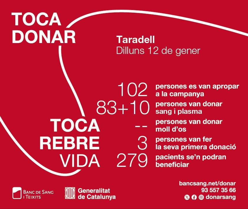 🩸Quasi un centenar de persones van poder donar sang i plasma en l’acapte d’aquest dilluns a #Taradell. Tres d’elles ho van fer per primera vegada 👏🏻