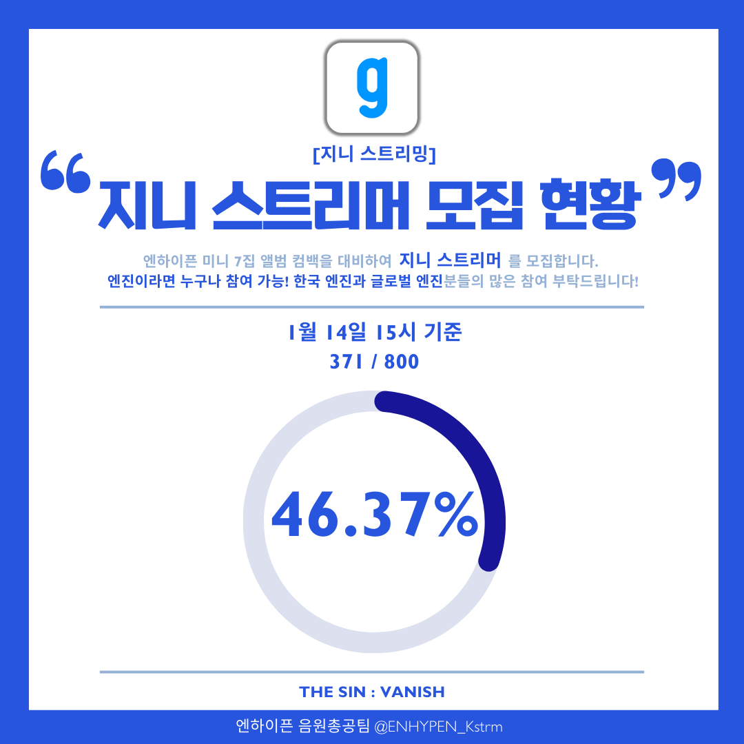 ENHYPEN_Kstrm's tweet image. 📌 Genie streaming project application form information (260114)

🔥COMEBACK D-2🔥

46.37% of Genie streamers
have been recruited‼️

✔️All ID/streaming passes are covered by K-strm team
✔️Age/national restriction ❌
✔️All ENGENEs can participate✨

+The Genie ID and guide file…