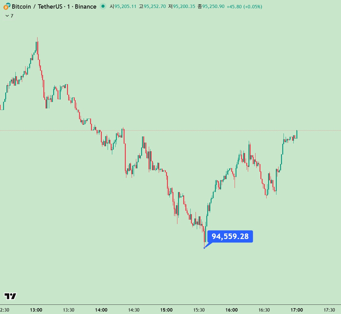 아슬아슬 쫄깃하네 94.5k 확인하고 지켰으니 이제 가자 #비트코인
