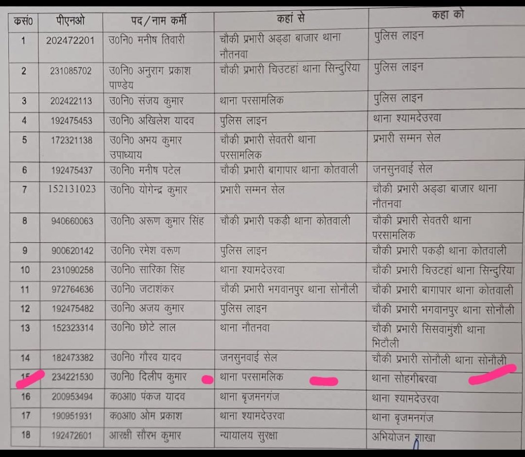 arunkugiri7's tweet photo. आखिर क्या है वजह,क्या है मजबूरी,क्यों पुलिस अधीक्षक महराजगंज के आदेशों का नहीं हो रहा पालन, ट्रांसफर आदेश के बावजूद क्यों तैनात है उसी थाने पर,क्या पुलिस अधीक्षक महराजगंज के आदेश का कोई मायने नहीं है
@maharajganjpol @myogiadityanath https://t.co/BFtIrvG5pm