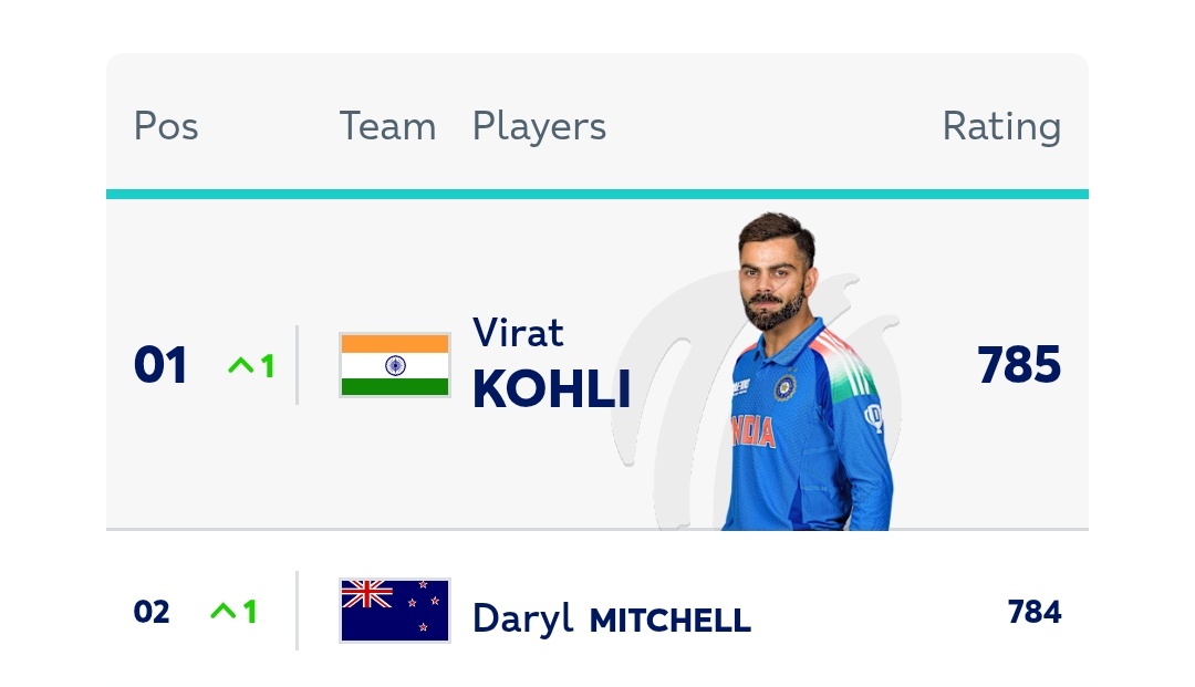 Trend_VKohli's tweet photo. VIRAT KOHLI - The New No.1 ODI Batsman 🐐 https://t.co/X25QflPP6y