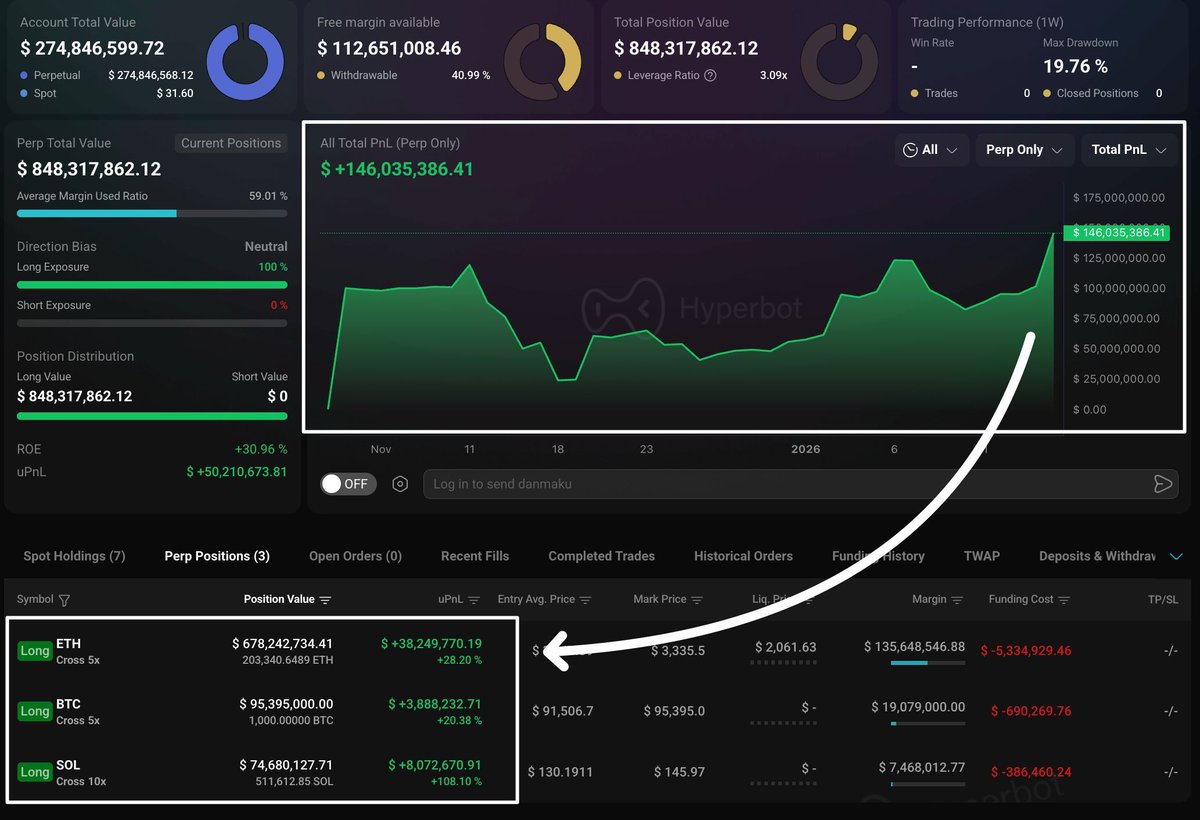 HugotoCrypto's tweet image. 🚨 Er hat den Oktober-Crash vorhergesagt. Jetzt wettet er $848 Millionen auf den Bullenmarkt.

Erinnert ihr euch an den Whale, der vor dem großen #Bitcoin Crash im Oktober eine massive Short-Position eröffnet hat?

$92.000.000 Profit. An einem einzigen Trade.

Während alle noch…