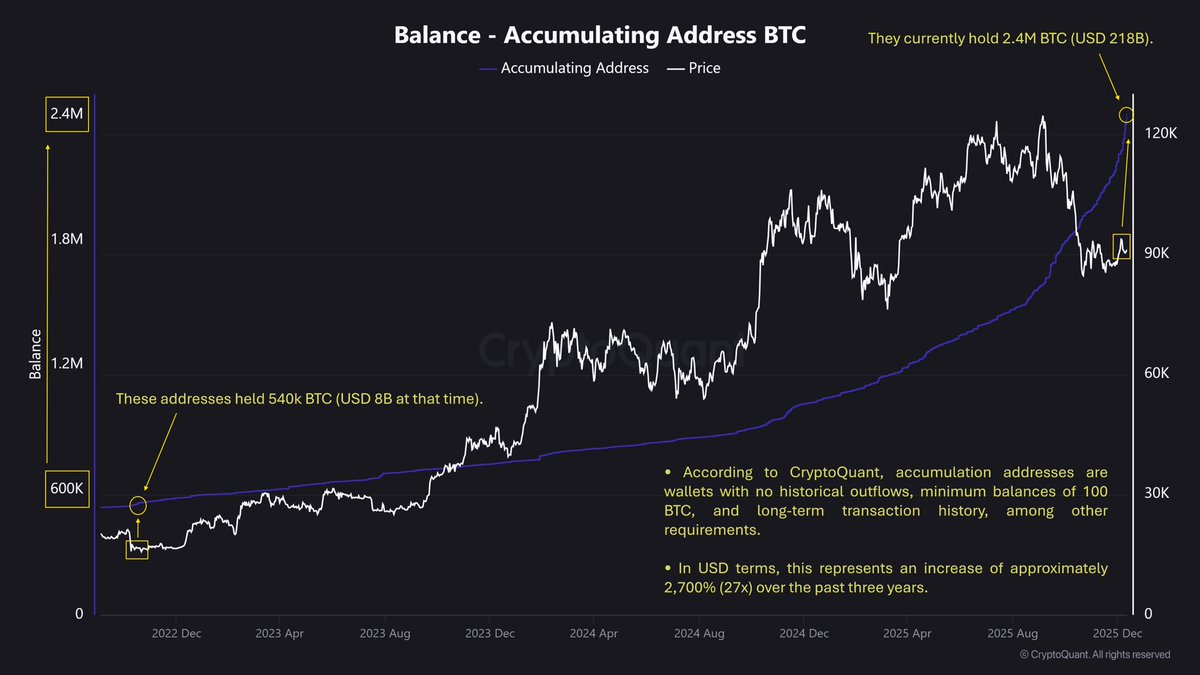 FacundoFamaBTC's tweet photo. • Accumulating Address BTC: From $8B to $218B (27x) in 3 Years ↓        

• “During the 2022 bear market lows, these addresses held 540k BTC (USD 8B at the time). They currently hold 2.4M BTC (USD 218B). In USD terms, this represents an increase of approximately 2,700% (27x) over the past three years.”         

• My latest post on @cryptoquant_com:

https://t.co/EzRTsdgFEU