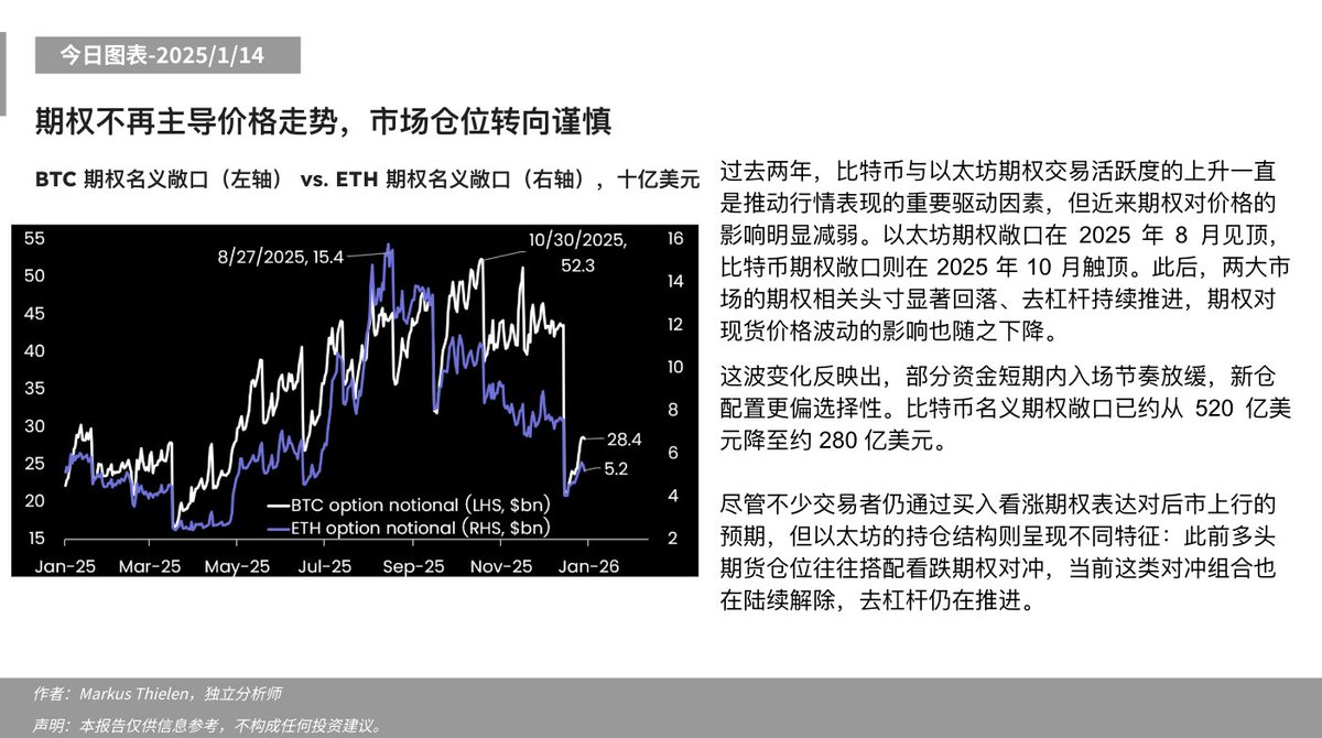 分析：期权不再主导加密货币价格走势，市场仓位转向谨慎#Web3视界Matrixport表示，近两年比特币$BTC 和以太坊$ETH  期权交易活跃，推动了市场，但近期期权对价格影响减弱。以太坊期权敞口在2025年8月达顶峰，比特币则在10月达顶。