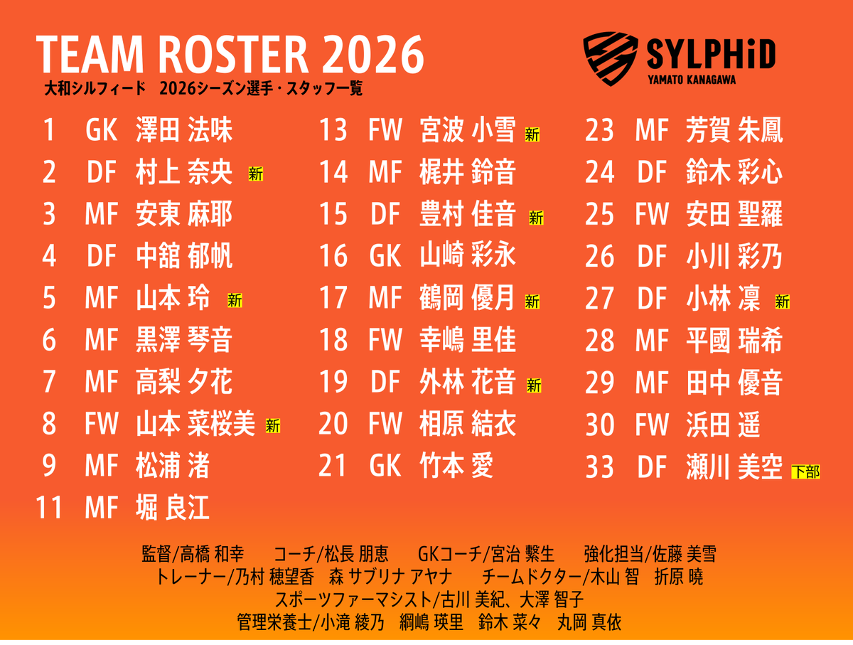 sylphid1998's tweet photo. ／
2026シーズン新チーム始動！
＼
2026シーズン、大和シルフィードで熱く闘う選手・スタッフならびに背番号を発表いたします！

共に熱く戦いましょう！！
今シーズンもたくさんの応援をよろしくお願いいたします🙌

＃大和シルフィード
＃なでしこリーグ
＃大和市
＃女子サッカー https://t.co/8LIT9H1QTe