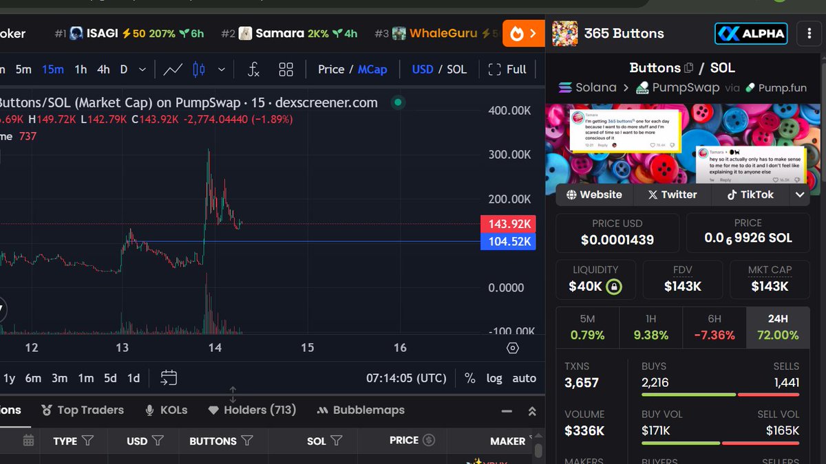 I just bought $Buttons here. I love the narrative so much.

This had a high potential of sending to millions of mcap very soon🚀

DYOR!

FtqeiRamVQqrruRx5jSQU9ATH3wtCHaBh1KF7SR2pump

#365Buttons