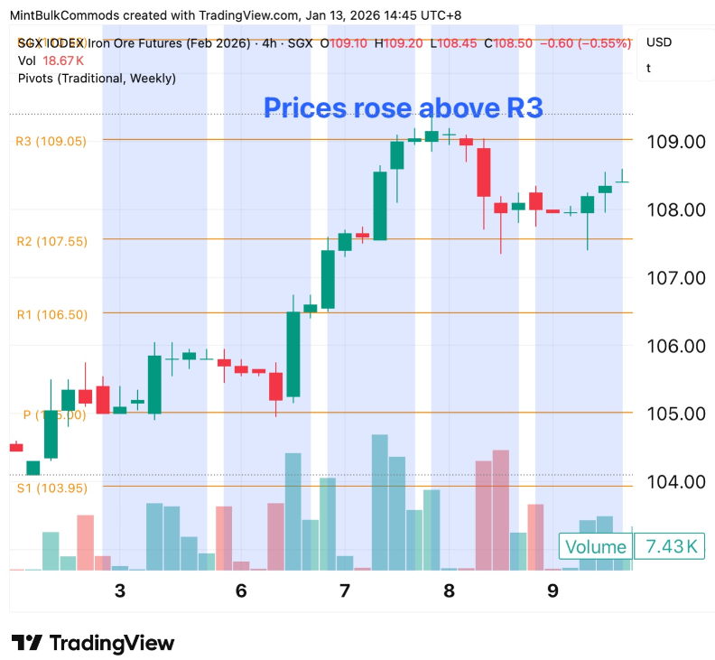 finance_mint's tweet photo. Pre-Lunar New Year restocking is lending near-term support to iron ore, but the backdrop remains mixed. Rising arrivals and swollen port inventories keep a lid on sustained upside, keeping the risk-reward finely balanced.

To read the report in full, please go to @smartkarma 
https://t.co/ysjcW6QubY

To secure a 40% discount when accessing @smartkarma content as a follower of @finance_mint , please click on this link below https://t.co/PNiEj2CbSO and enter promo code SKAP40 when signing up.

#IronOre #SGX #China #LunarNewYear #Restocking #Demand #Shipments #PortsideInventories