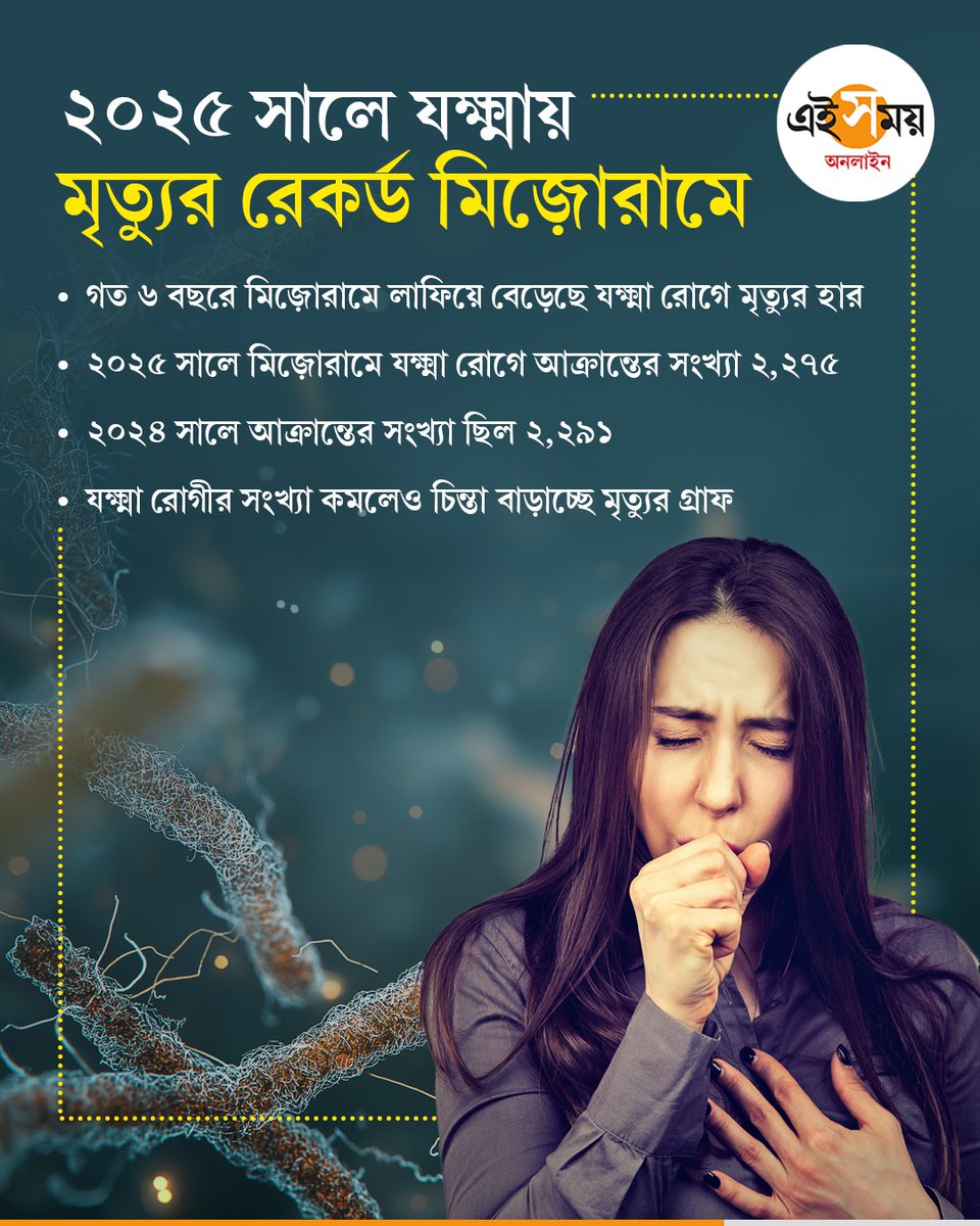 Ei_Samay's tweet photo. বছর বছর মিজ়োরামে বাড়ছে যক্ষ্মার দাপট
#tuberculosisawareness #tuberculosis #Mizoram #DeathRecords #EiSamay #eisamayonline https://t.co/DKMEdLcI7S