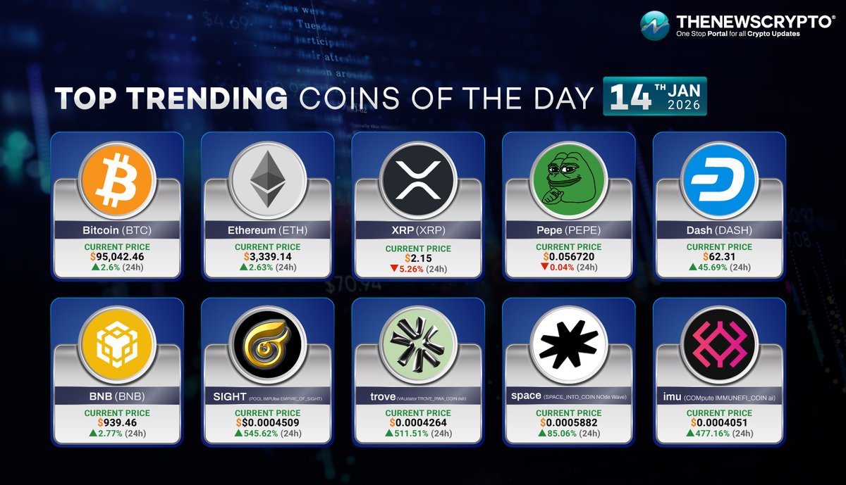 Here are the trending #Cryptos of the day!✨ ☑️Bitcoin ( $BTC ) - @Bitcoin ☑️ Ethereum ( $ETH ) - @ethereum ☑️XRP ( $XRP ) - @Ripple ☑️Pepe ( $PEPE ) -  @pepecoineth