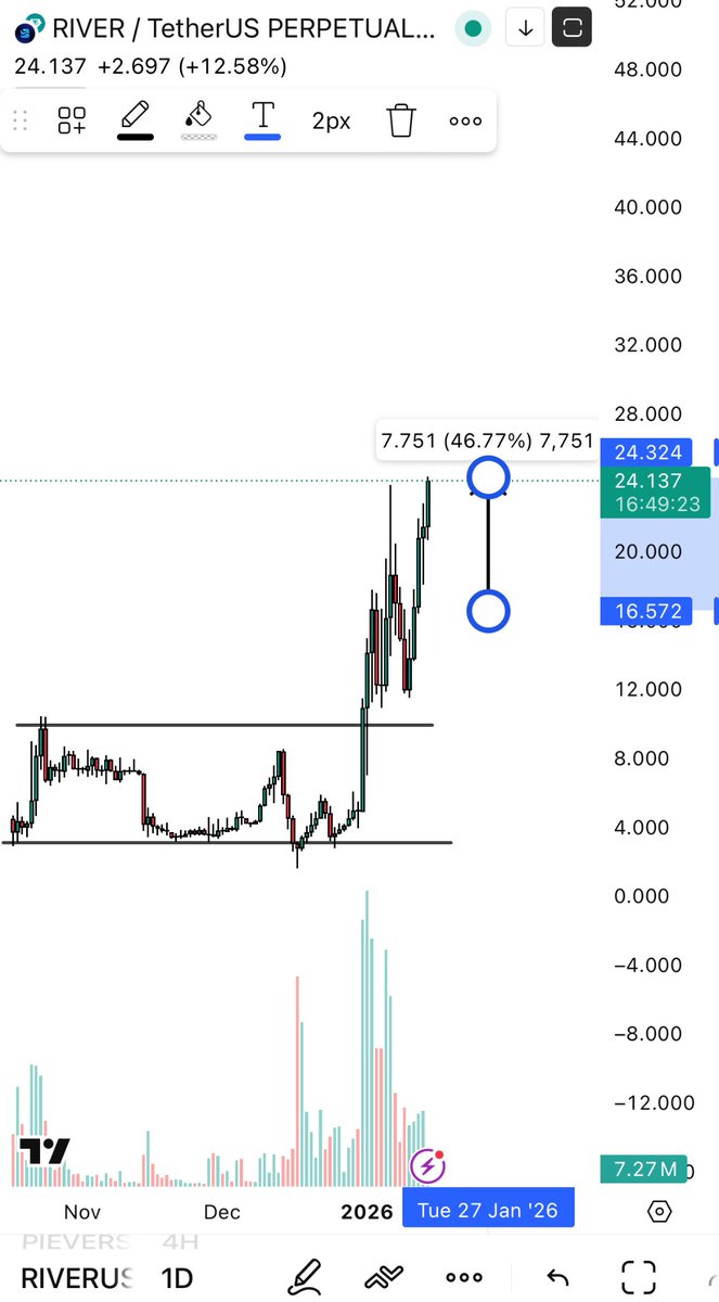 gm

$river higher 

we can safely fix part of the profit, because this is a rather important target.

let's see how events will develop further.