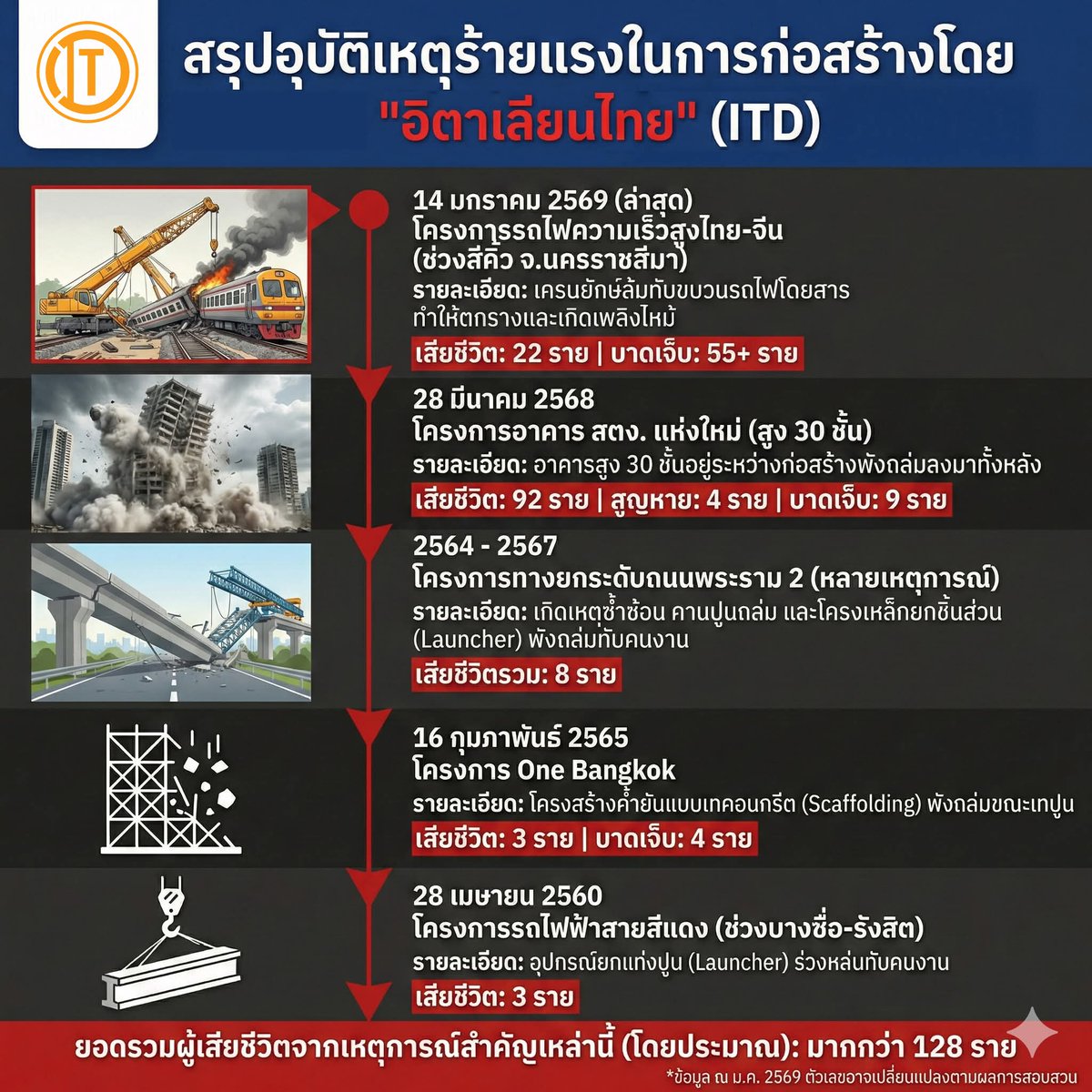 xiwaen2's tweet image. ลืมเหตุการอุโมงค์ทางลอดรถไฟที่ถล่มที่โคราชปี67ตาย3นะครับ 
พวกมึงจะพอหรือยัง ต้องเอาอีกกี่ศพ ทุกเหตุการณ์ไม่เคยมีข้าราชคนไหนต้องรับผิดชอบ 
#โคราช
#เครนถล่ม