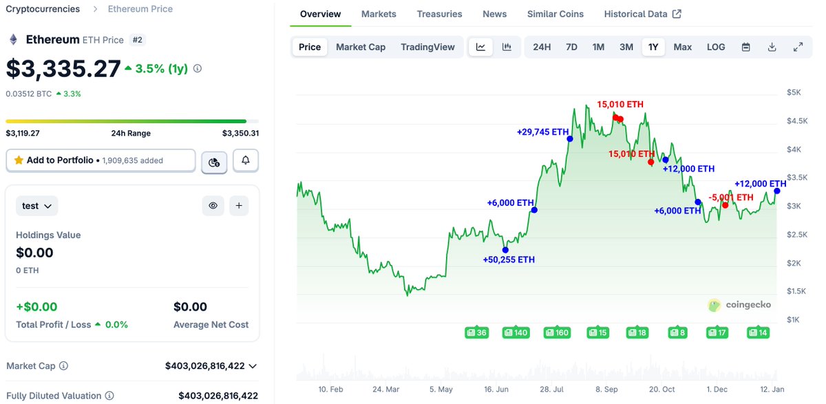巨鲸0x3952两小时内再购1.2万枚ETH，自6月以来累计提币超11万枚，当前仍持超8万枚ETH